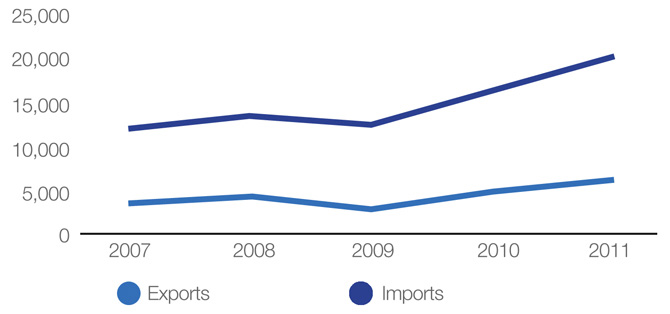 Figure 6: Viet Nam’s Exports and Imports on Services to World (in USD Millions)