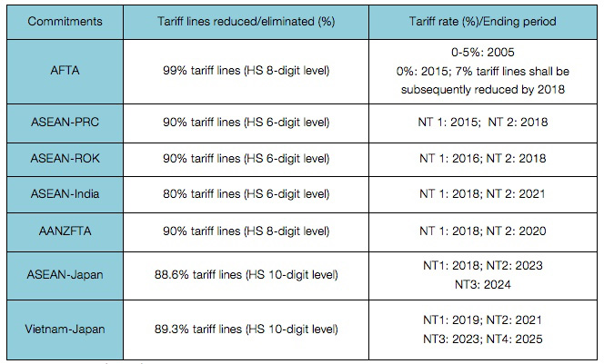 Figure 7: Aggregation of Viet Nam’s FTAs commitments on tariff reduction