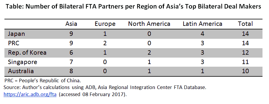 number of bilateral fta partners per region