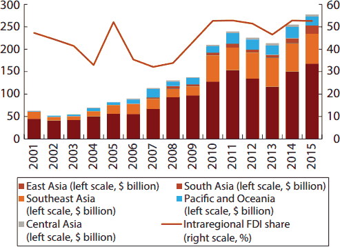 Fdi Flow Charts