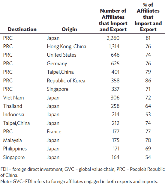 List of investors in South East Asia