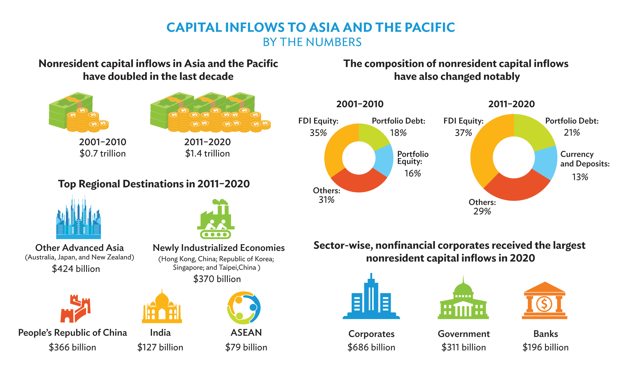 Evolving Patterns of Capital Flows in Asia and the Pacific
