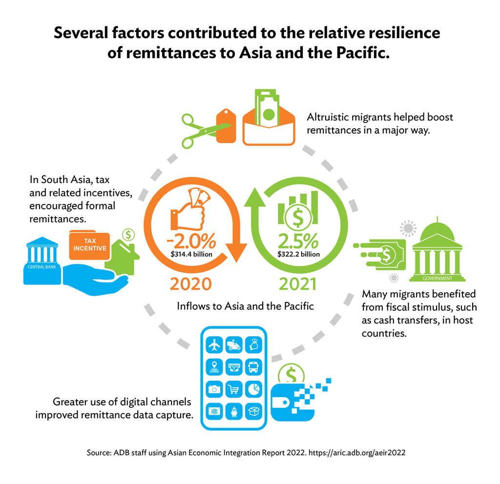 Resilience of remittances to Asia and the Pacific