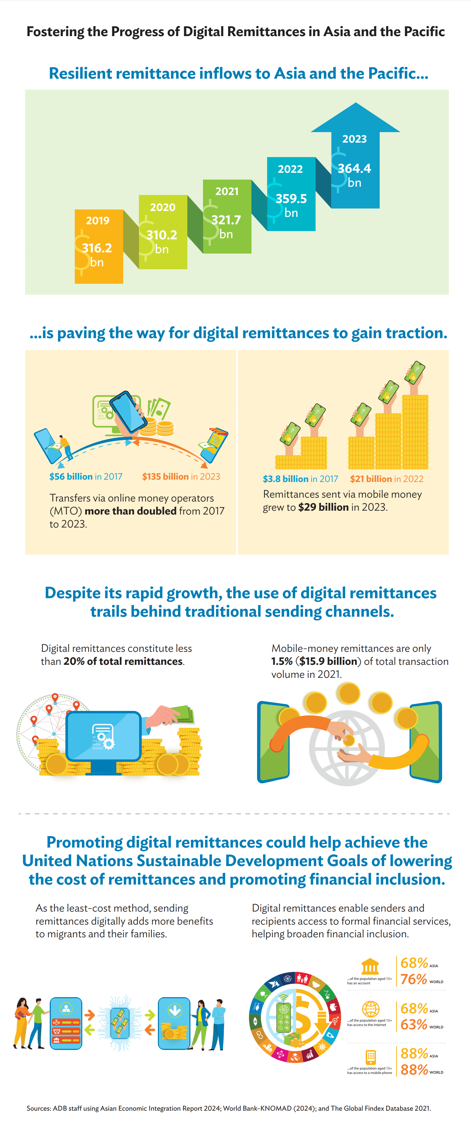 Fostering the Progress of Digital Remittances in Asia and the Pacific