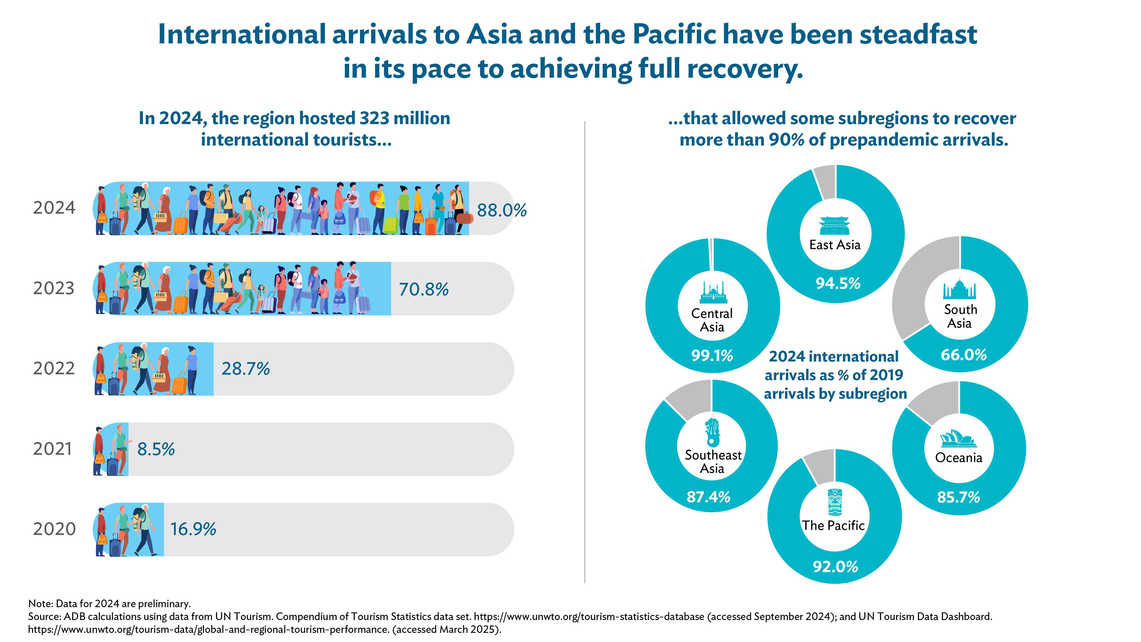 Securing Sustainable Tourism Recovery in Asia and the Pacific