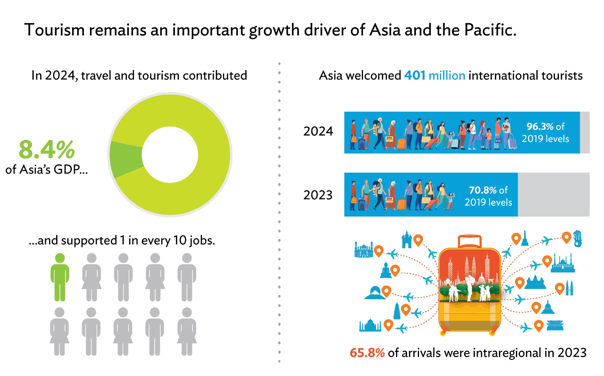 Tourism fuels Asia's economy 