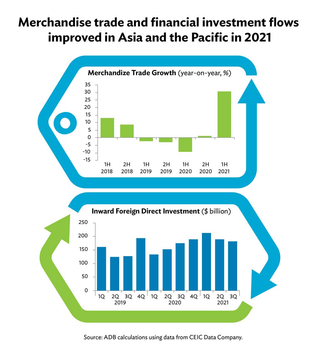Merchandise trade and financial investment flows in Asia and the Pacific 2021