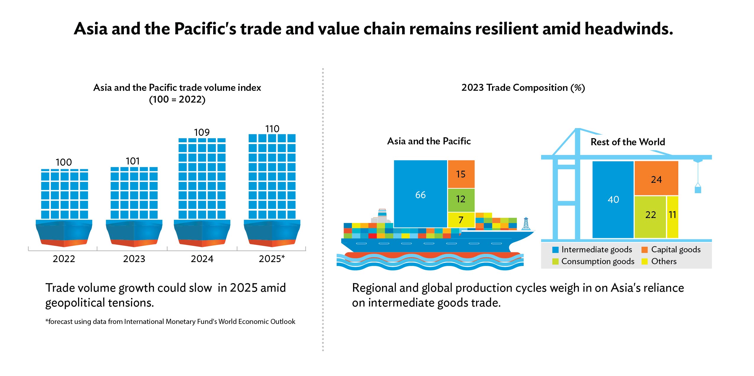 Recent Developments in Asia and the Pacific trade and regional value chain.