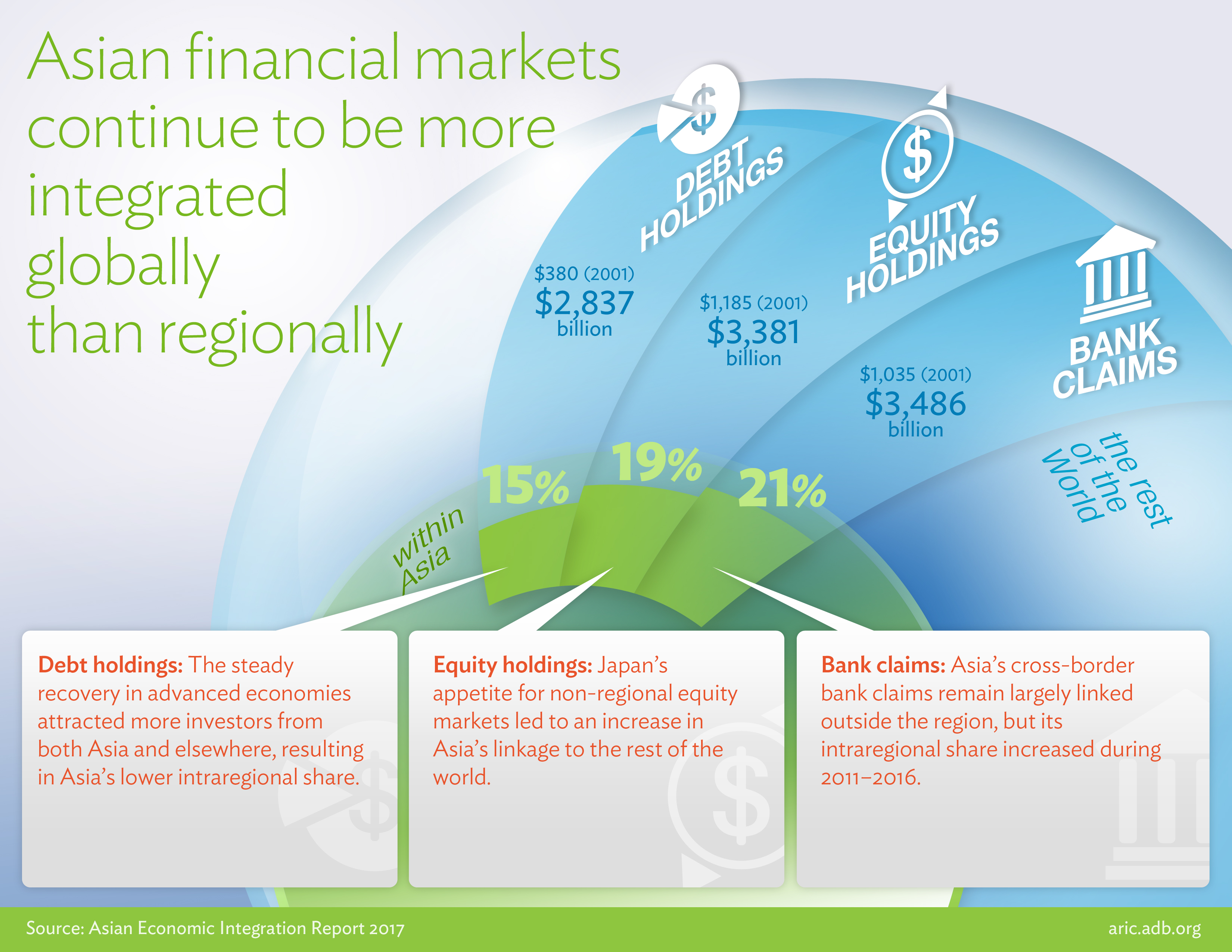 Financial Integration in Asia