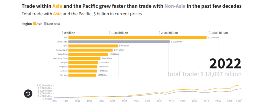 Integration Dashboard - Trade and Global Value Chains