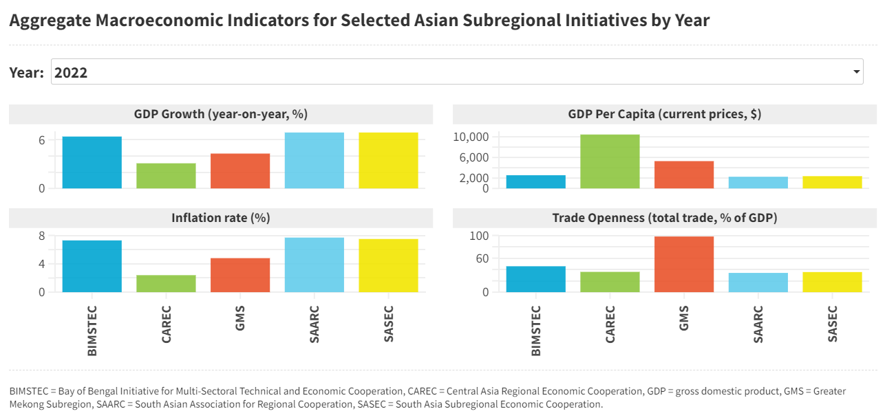 Aggregate Macroeconomic Indicators for Selected Asian Subregional Initiatives by Year
