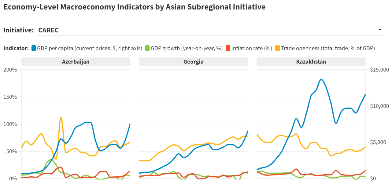 Economy-Level Macroeconomy Indicators by Asian Subregional Initiative