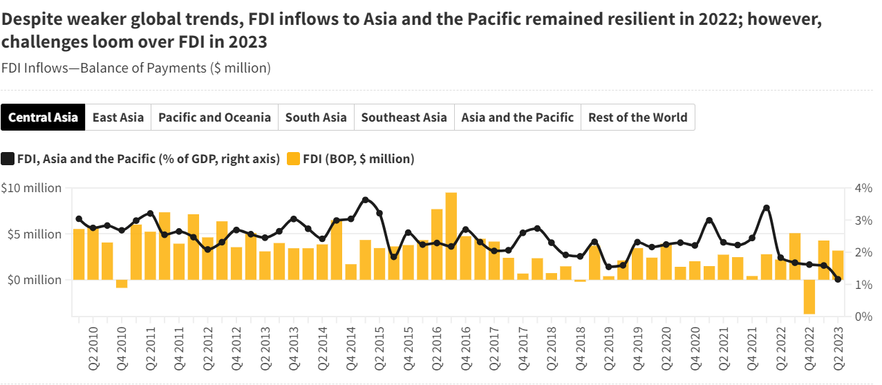 FDI Inflows—Balance of Payments ($ million)