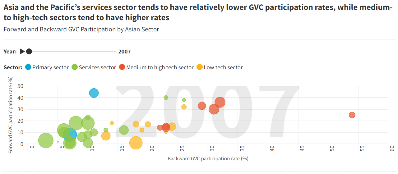 Forward and Backward GVC Participation by Asian Sector
