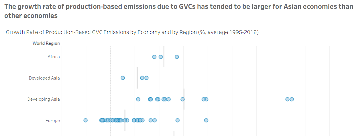 Growth Rate of Production-Based GVC Emissions by Economy and by Region (%, average 1995–2018)
