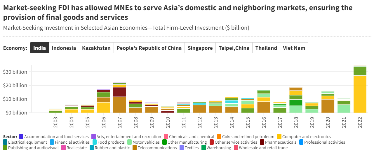Market-Seeking Investment in Selected Asian Economies—Total Firm-Level Investment ($ billion)