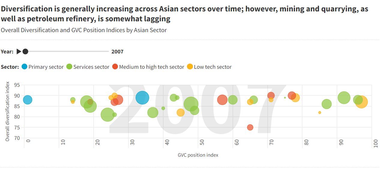 Overall Diversification and GVC Position Indices by Asian Sector