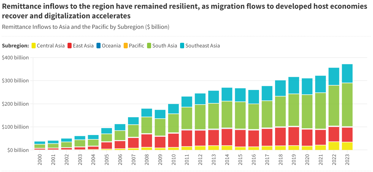 Remittance Inflows to Asia and the Pacific by Subregion ($ billion)